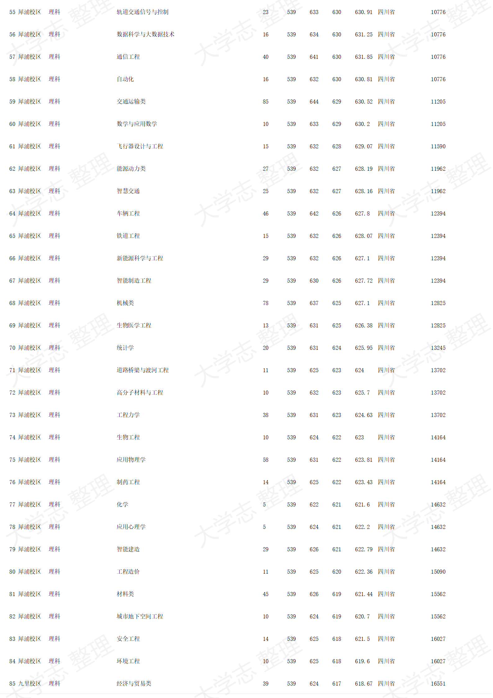 西南交通大学-2024年招生录取分数线